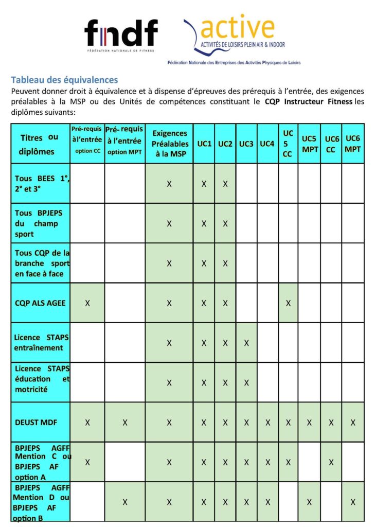 équivalences pour les diplômes CQP