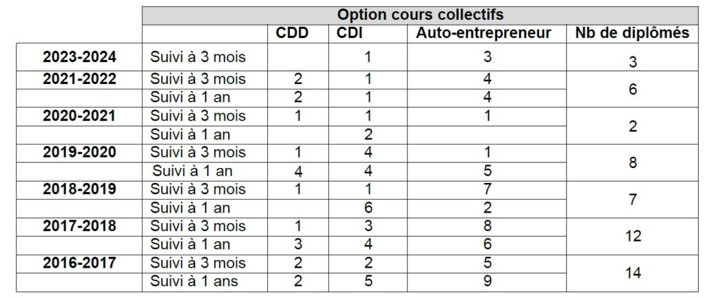 Taux d'insertion professionnelle en BPJEPS AF option cours collectifs