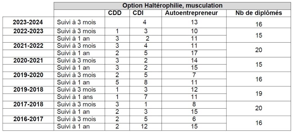 Taux d'insertion professionnelle en BPJEPS AF option Halterophilie, musculation